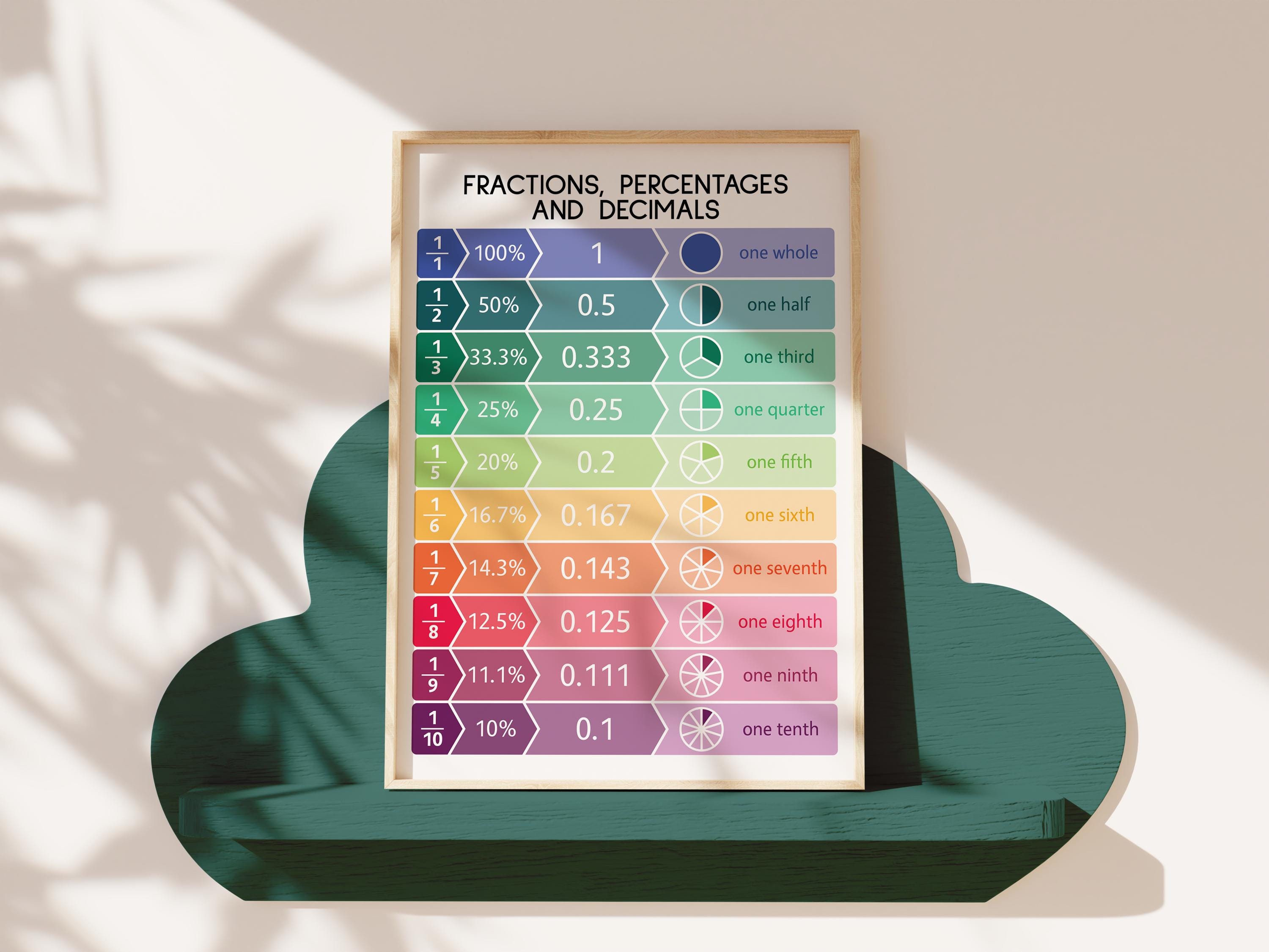 Mathematics Bulletin Board 2-Pack Math Posters - Giant Fraction ...
