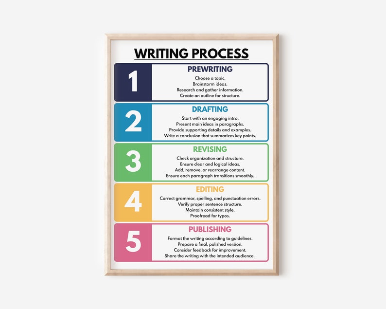 Writing Process Steps Book WRITING PROCESS POSTER, How to Write, 5 Stages of Writing, Step-by-step ...