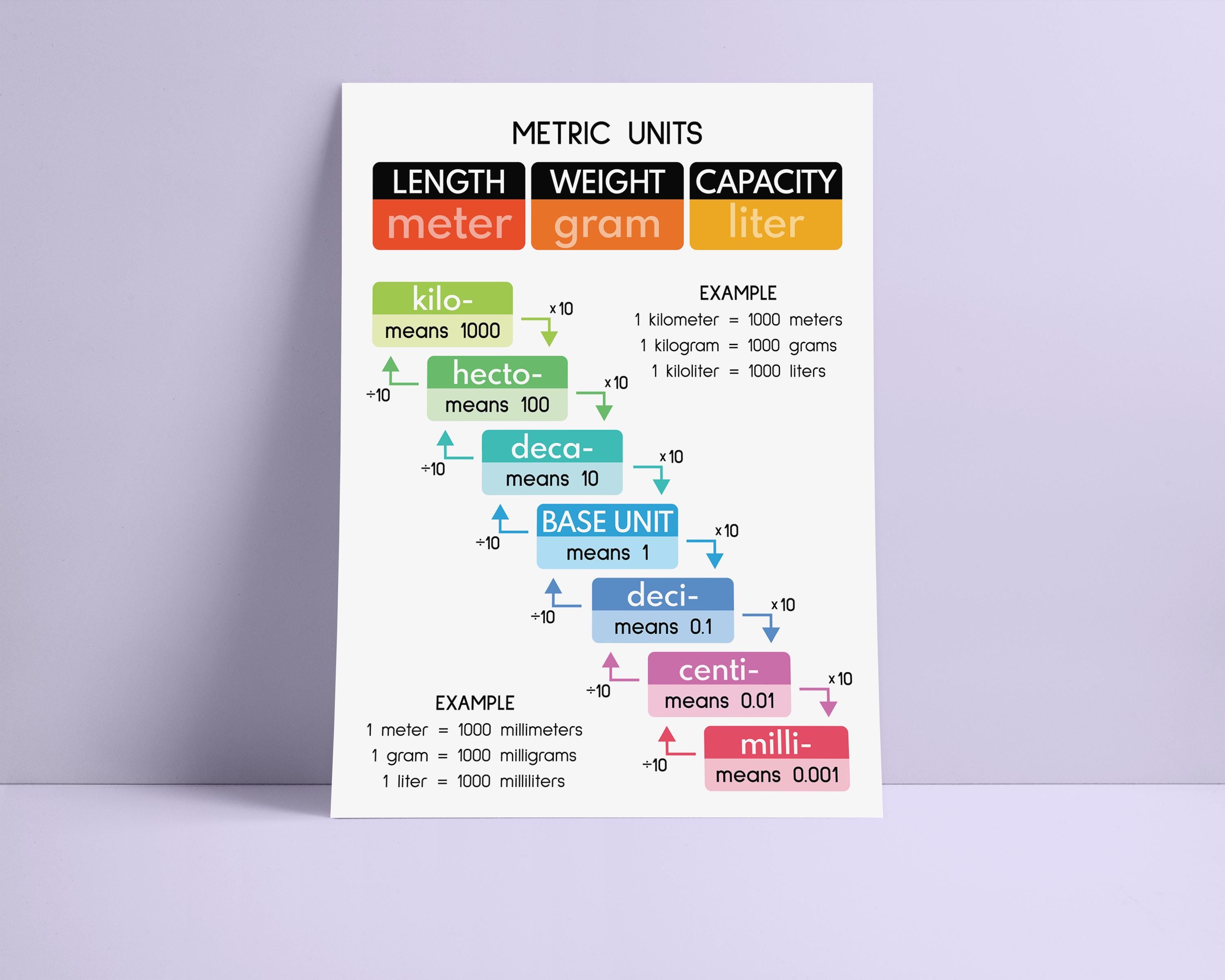 Kilo Hecto Deca Chart Kilo Hecto Deca Chart