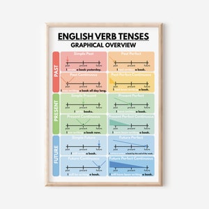 ENGLISH VERB TENSES Poster, Englische Grammatik Tabelle für Homeschool, Englisch Klassenzimmer Poster, Lernposter, druckbar, digitaler Download