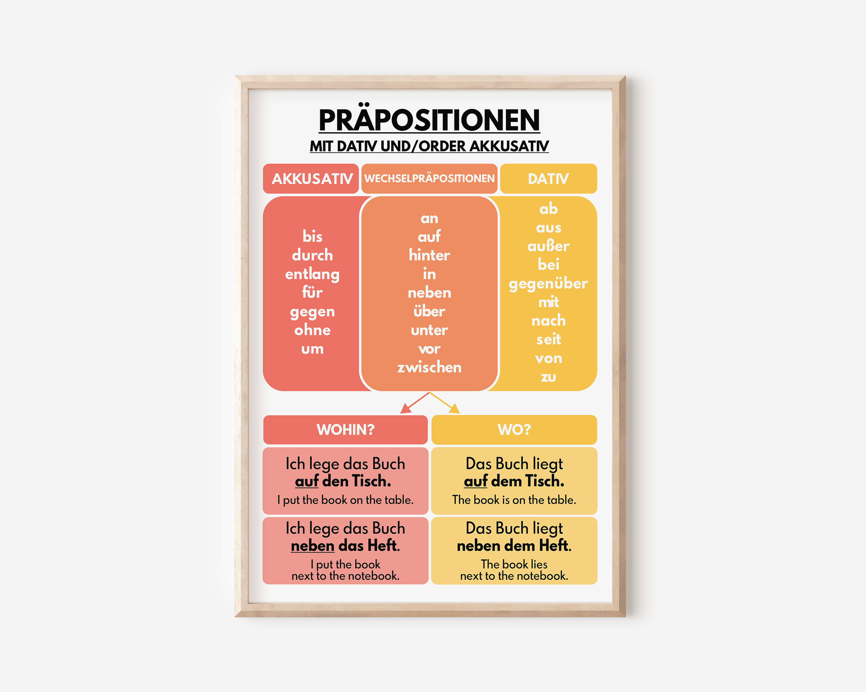 German Language, PREPOSITION POSTER Dative and Accusative, Grammar Chart, Classroom Decor