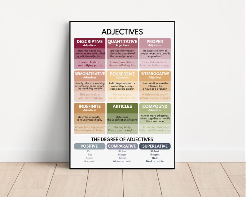 TYPES OF ADJECTIVES Poster, Parts of Speech, English Grammar Chart ...