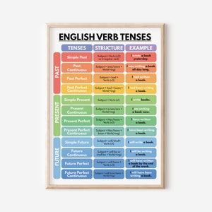 ENGLISH VERB TENSES Poster, Englische Grammatik Tabelle für Homeschool, Englisch Klassenzimmer Poster, Lernposter, druckbar, digitaler Download