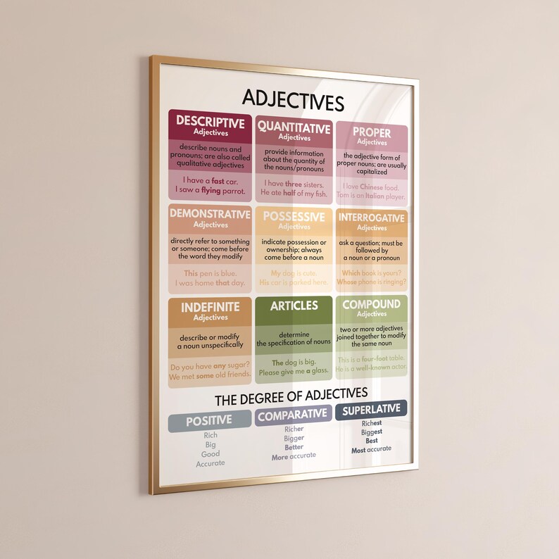 TYPES OF ADJECTIVES Poster, Parts of Speech, English Grammar Chart ...