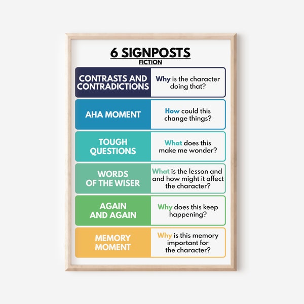 NOTICE & NOTE SIGNPOSTS poster, English Language, Classroom, Reading literary fiction, Educational posters, printable, digital download