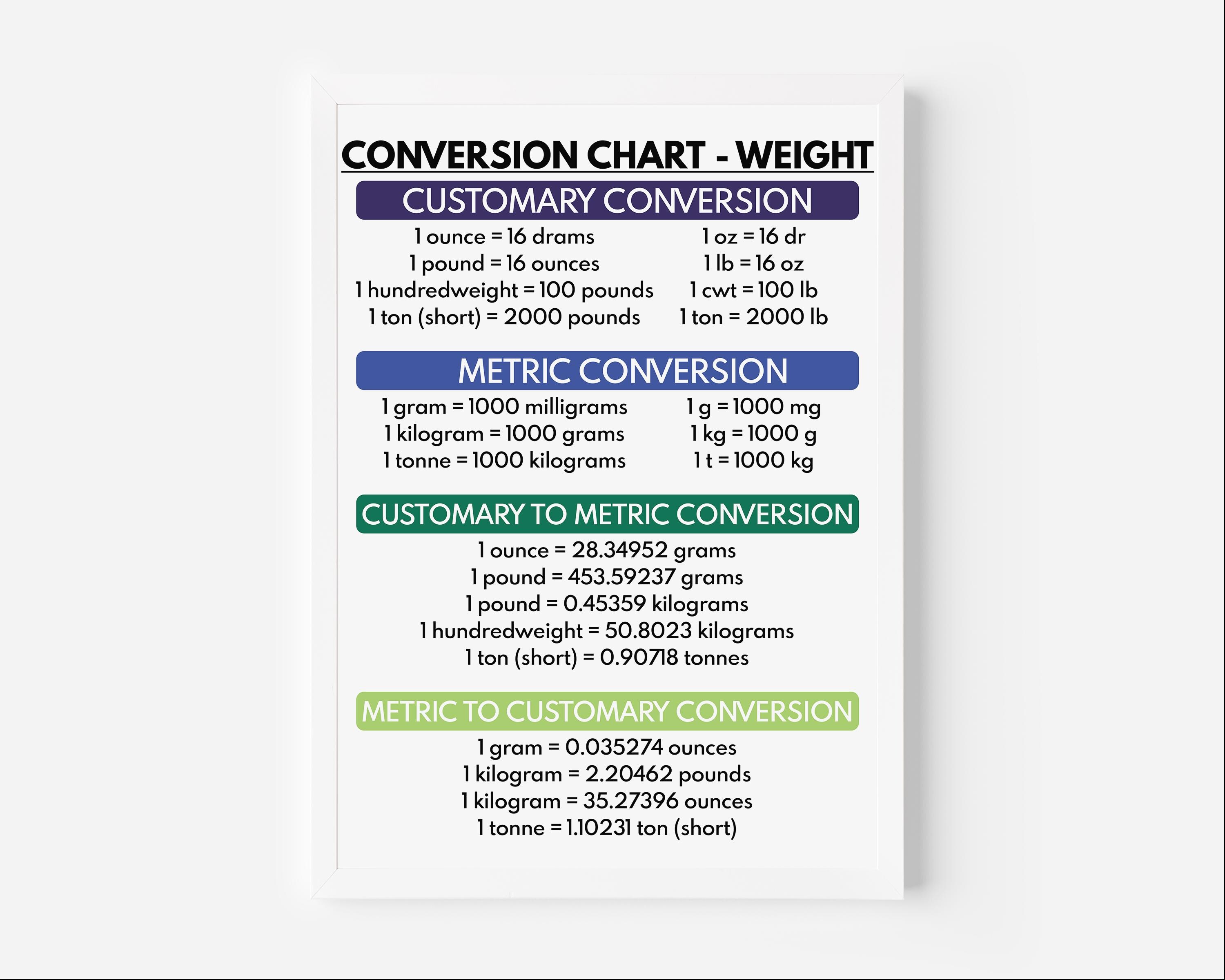 Equivalent Weight Chart.pdf WEIGHT CONVERSION CHART, Educational Posters, Teaching Supplies, Visual ...