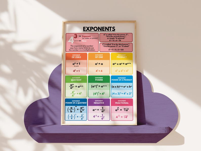 Exponent Rules Math Poster, Classroom Decor (digital Download) - Etsy ...