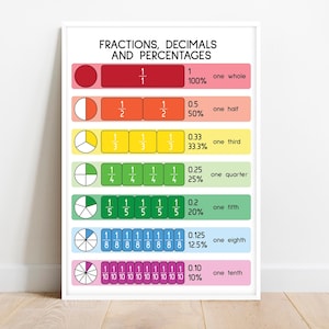 May include: Educational poster framed in white, displaying fractions, decimals, and percentages. Colorful bars and pie charts illustrate mathematical concepts, with text labels for each fraction and its decimal and percentage equivalents.