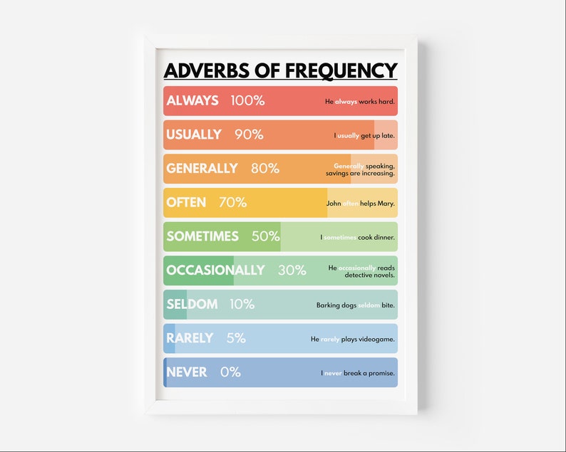ADVERBS OF FREQUENCY, Types of Adverb, Grammar Chart for Homeschool ...