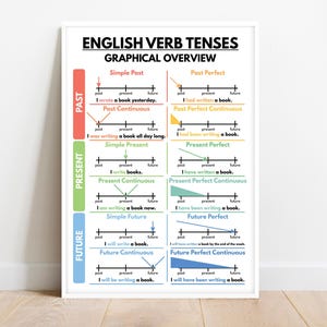 ENGLISH VERB TENSES Poster, English Grammar Chart for Homeschool, English Classroom Wall Decor Ideas, Educational Poster, Digital Download
