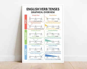 ENGLISH VERB TENSES Poster, English Grammar Chart for Homeschool, English Classroom Wall Decor Ideas, Educational Poster, Digital Download