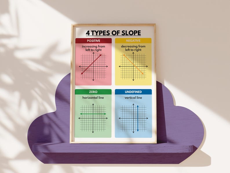 FOUR TYPES of SLOPE, Educational Posters, Math Classroom Wall Decor ...