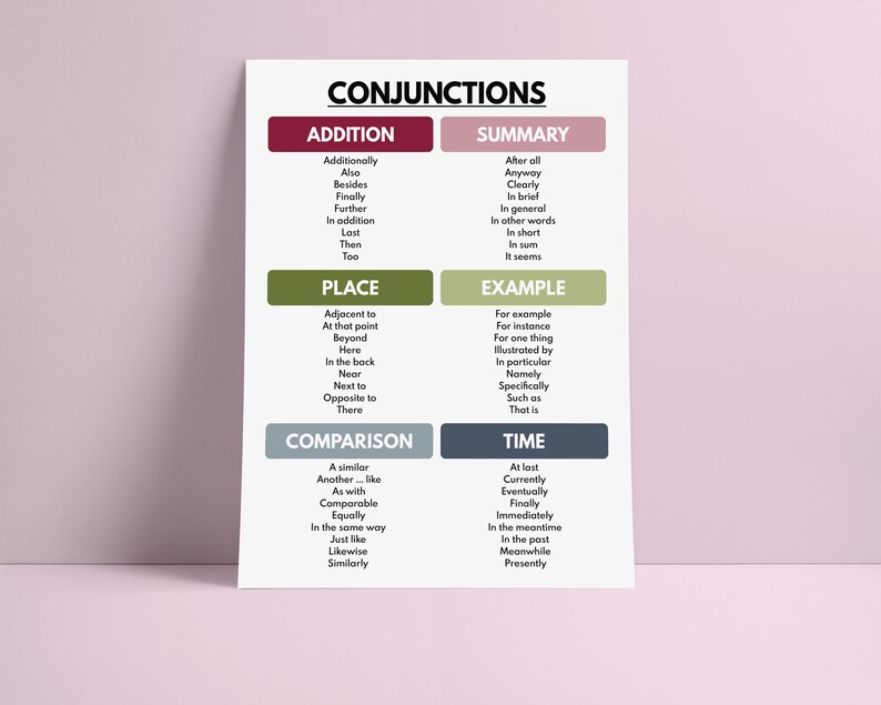CONJUNCTIONS POSTER, Types of Conjunctions, Parts of Speech, English ...