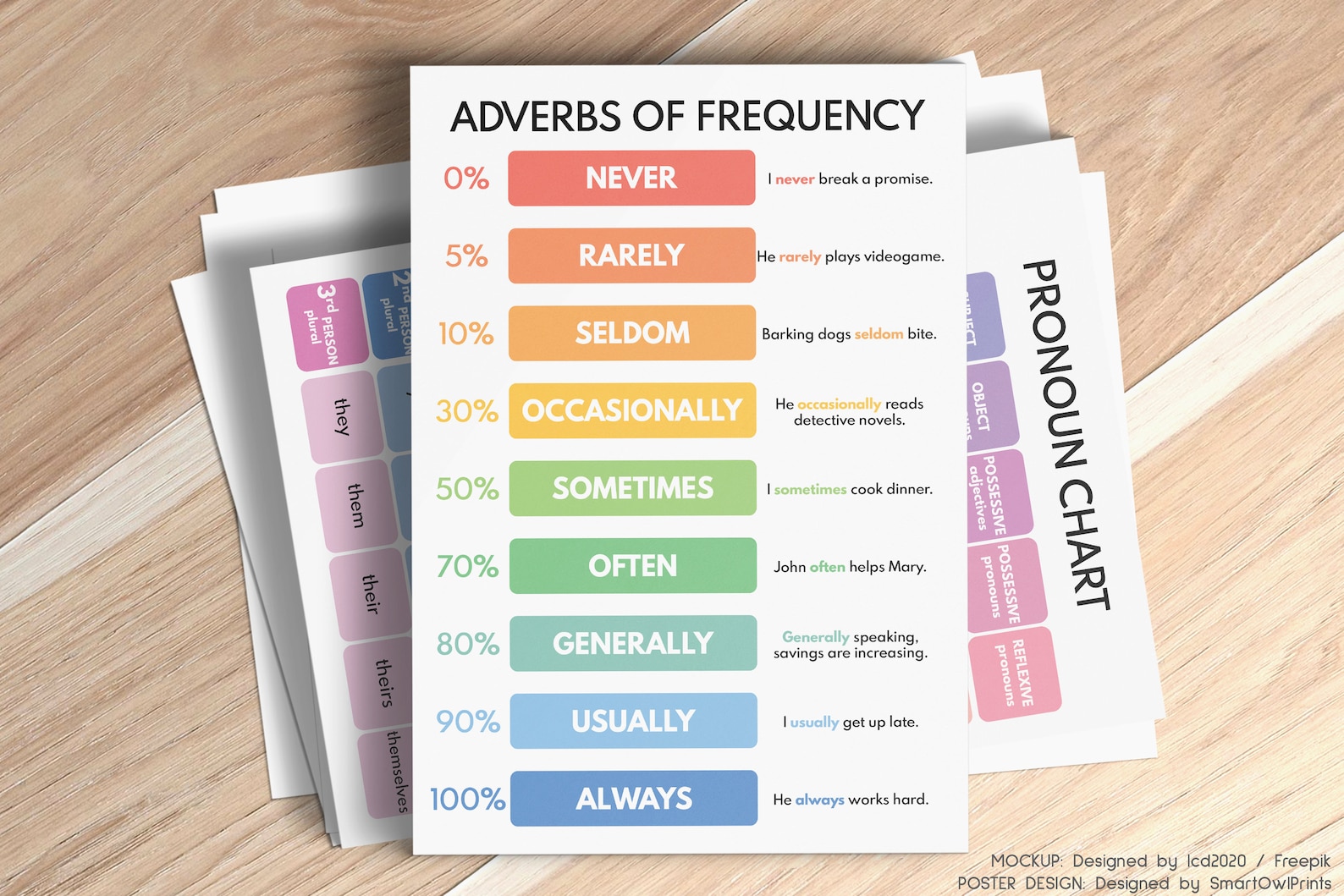 ADVERBS OF FREQUENCY, Grammar Chart for Homeschool, Classroom