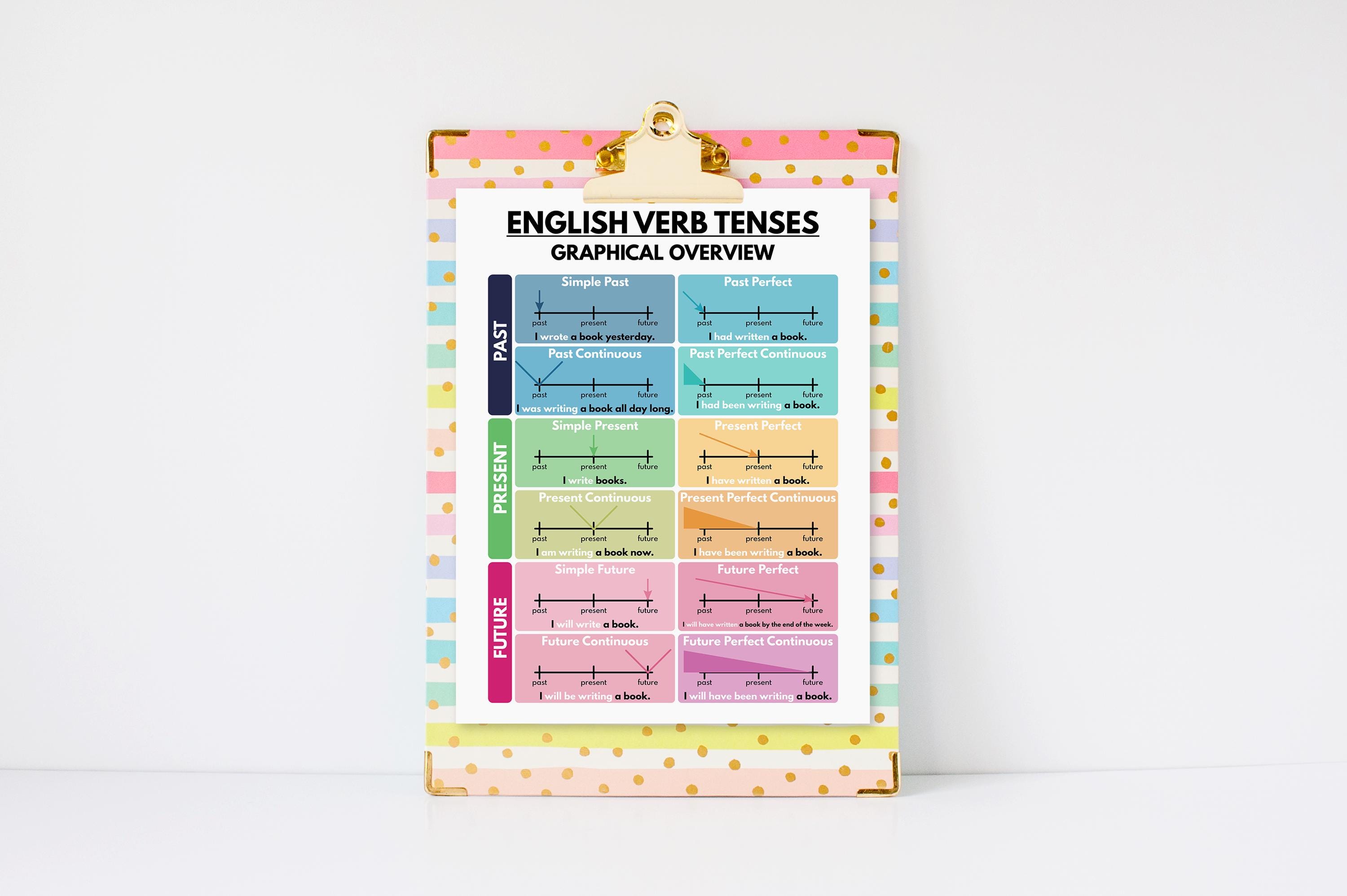 ENGLISH VERB TENSES Poster, English Grammar Anchor Chart for Homeschool ...