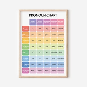 TABLA DE PRONOMBRES, Idioma inglés, Partes del discurso, Cuadro de referencia gramatical, Decoración de pared para el aula, Póster educativo, Descarga digital