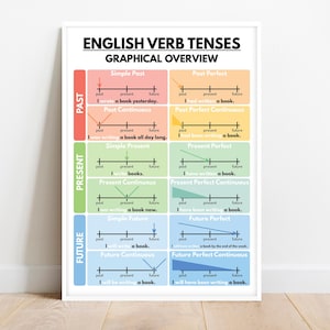 ENGLISH VERB TENSES poster, English Grammar Chart for Homeschool, English Classroom Poster, Educational poster, printable, digital download
