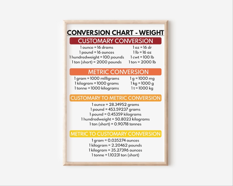 CONVERSION CHARTS Set of 7 Posters, Customary and Metric Units ...
