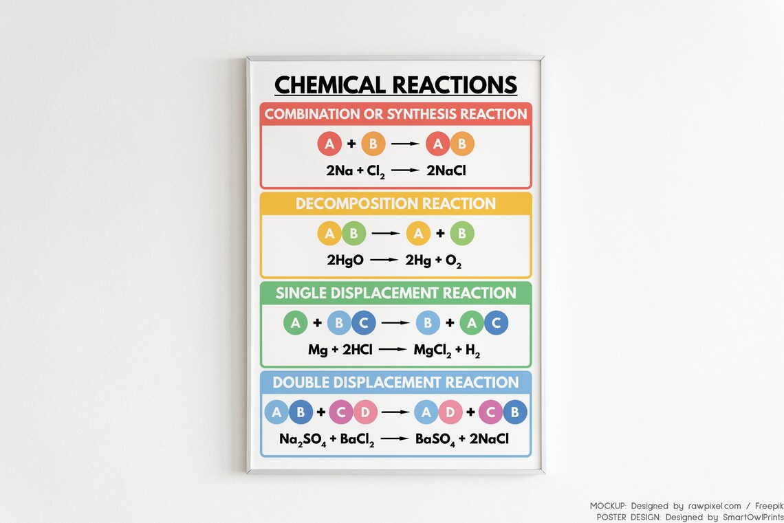 CHEMICAL REACTIONS POSTER Science Classroom Decor Etsy