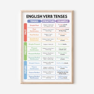 Póster de los tiempos verbales en inglés, cuadro de gramática inglesa para la educación en el hogar, ideas para la pared del aula de inglés, póster educativo, descarga digital