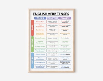 ENGLISH VERB TENSES Set of 2 Posters, English Grammar Chart, English ...