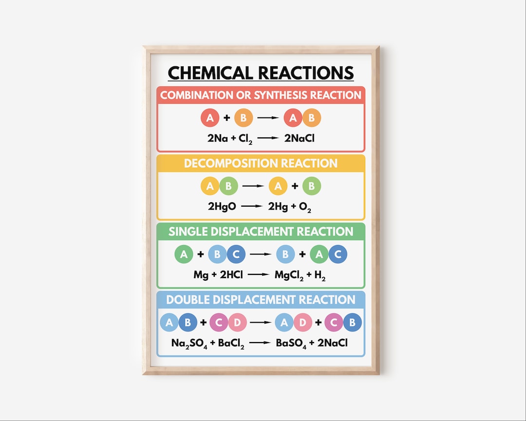 CHEMICAL REACTIONS POSTER, Science Classroom Decor, Educational Poster