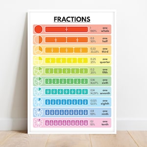 FRACTIONS + DECIMALS + PERCENTAGES, Educational posters for kids, Math, Rainbow colors, Classroom Wall Art, Printable, digital download