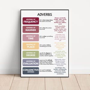 ADVERBIOS, Tipos de adverbios, Cuadro gramatical, Póster para el aula, Póster educativo, Descarga digital imprimible para estudiantes de inglés