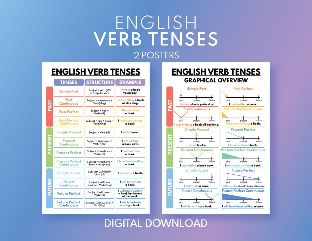 ENGLISH VERB TENSES - Set of 2 Posters, English Grammar Chart