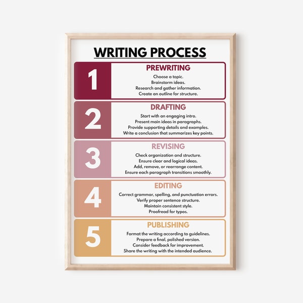 WRITING PROCESS POSTER, How to Write, 5 Stages of Writing, Step-by-Step Guide,  Classroom Wall Art, Educational Poster, Digital Download