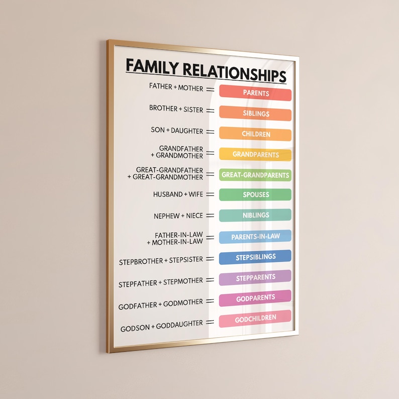 FAMILY RELATIONSHIPS Poster, English Language, Vocabulary Chart ...