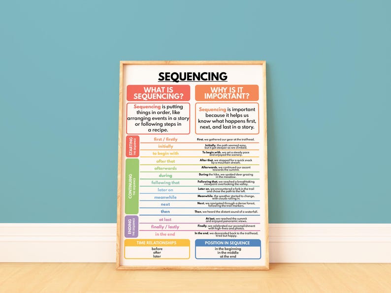 Project Sequencing Examples SEQUENCING POSTER, Learn How to Write a Good Story, Writing Skills ...