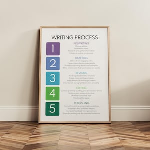 May include: A framed poster titled "WRITING PROCESS" with a wooden frame. The poster displays a numbered list of steps: prewriting, drafting, revising, editing, and publishing. Each step is color-coded and includes a brief description of the process.