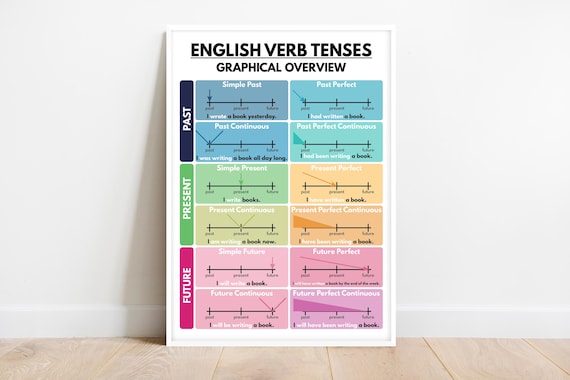 ENGLISH VERB TENSES Poster, English Grammar Anchor Chart for