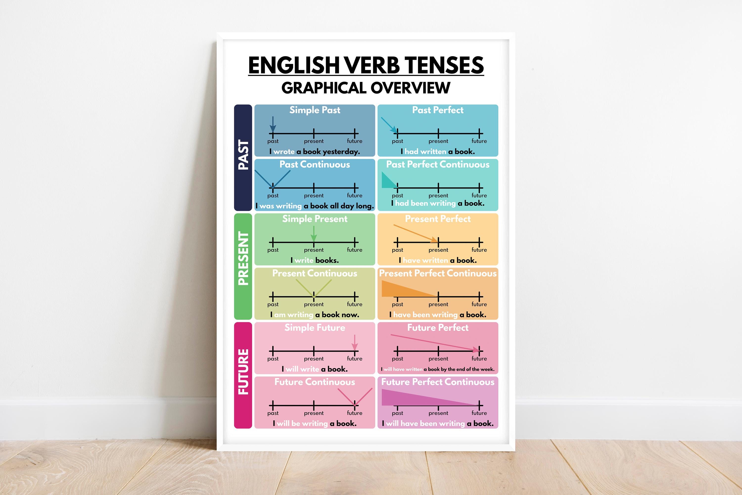 Colorcards Verb Tenses 教材 Colorcards Verb Tenses 教材 Colorcards