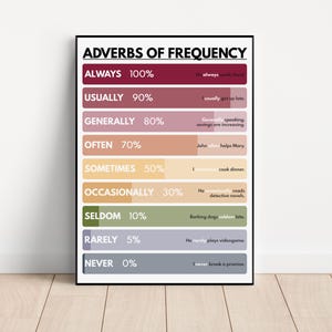 Könnte beinhalten: Ein gerahmtes Lehrplakat mit dem Titel "Adverbien der Häufigkeit" mit schwarzem Rahmen. Das Plakat zeigt eine farbcodierte Tabelle, die Adverbien wie "Immer" bei 100 % und "Nie" bei 0 % veranschaulicht, mit Beispielsätzen. Der Hintergrund ist weiß.