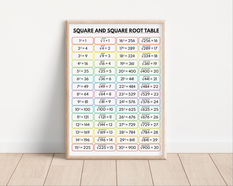SQUARE and SQUARE ROOT Table, Educational Classroom Decor, Math Poster ...