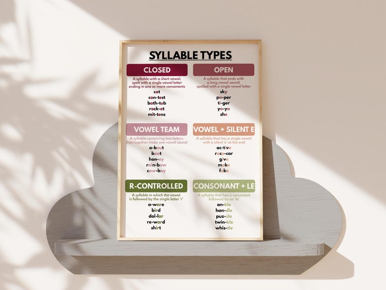 Cllable Types SYLLABLE TYPES POSTER, English Language, Grammar Chart, Learning Tool ...