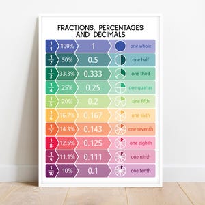 FRACTIONS + DECIMALS + PERCENTAGES, Educational poster, Math, Classic Rainbow colors, Classroom Wall Art Poster, Printable, digital download