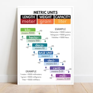 以下が含まれることがあります： 長さ、重さ、容量のメートル法単位を詳述した額入りの教育ポスター。ポスターは白い背景に、メートル、グラム、リットルのような単位間の関係を示すカラフルなテキストボックスと矢印が特徴です。例と換算が含まれています。