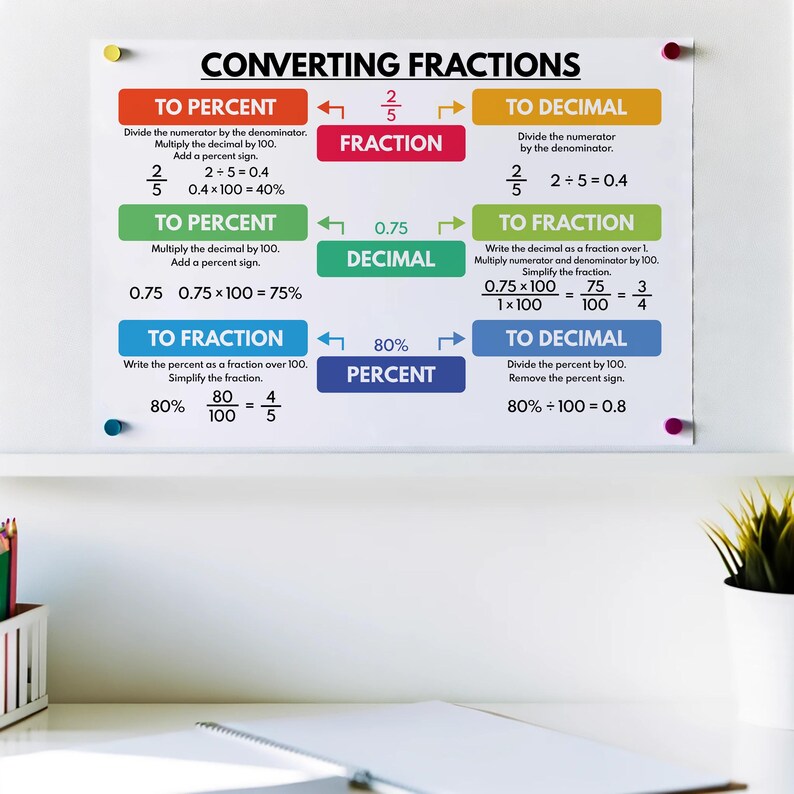 CONVERTING FRACTIONS POSTER, Educational Math Print - Classroom Wall ...