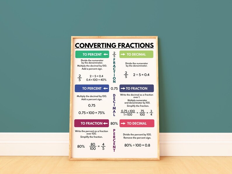 CONVERTING FRACTIONS POSTER, Educational Posters, Teaching Resources ...