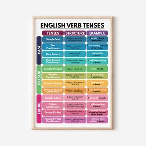 Póster de los tiempos verbales en inglés, cuadro de gramática inglesa para la educación en el hogar, arte mural para el aula de inglés, póster educativo, descarga digital