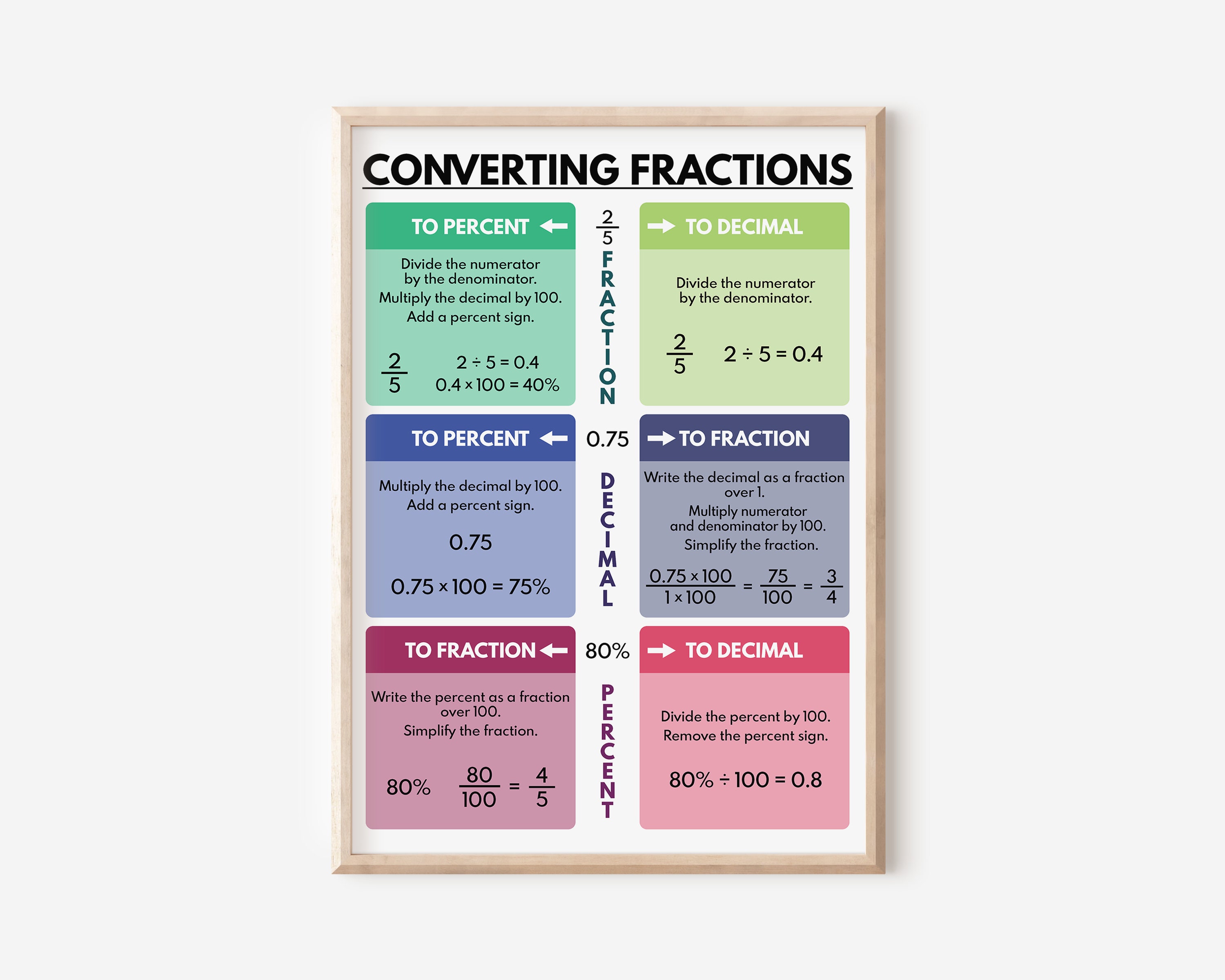 CONVERTING FRACTIONS POSTER, Educational Posters, Teaching Resources ...