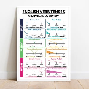 ENGLISH VERB TENSES Poster, Englische Grammatik Tabelle für Homeschool, Englisch Klassenzimmer Poster, Lernposter, druckbar, digitaler Download