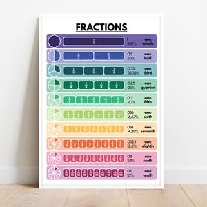 FRACTIONS + DECIMALS + PERCENTAGES, Educational posters for kids, Math, Rainbow colors, Classroom Wall Art, Printable, digital download