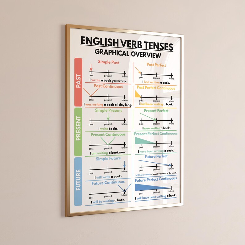 ENGLISH VERB TENSES Poster, English Grammar Chart for Homeschool ...