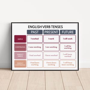 PÓSTER DE TIEMPOS VERBALES EN INGLÉS, Tabla gramatical para educación en casa, Guía de referencia rápida, Decoración de pared para el aula, Pósteres educativos, Descarga digital