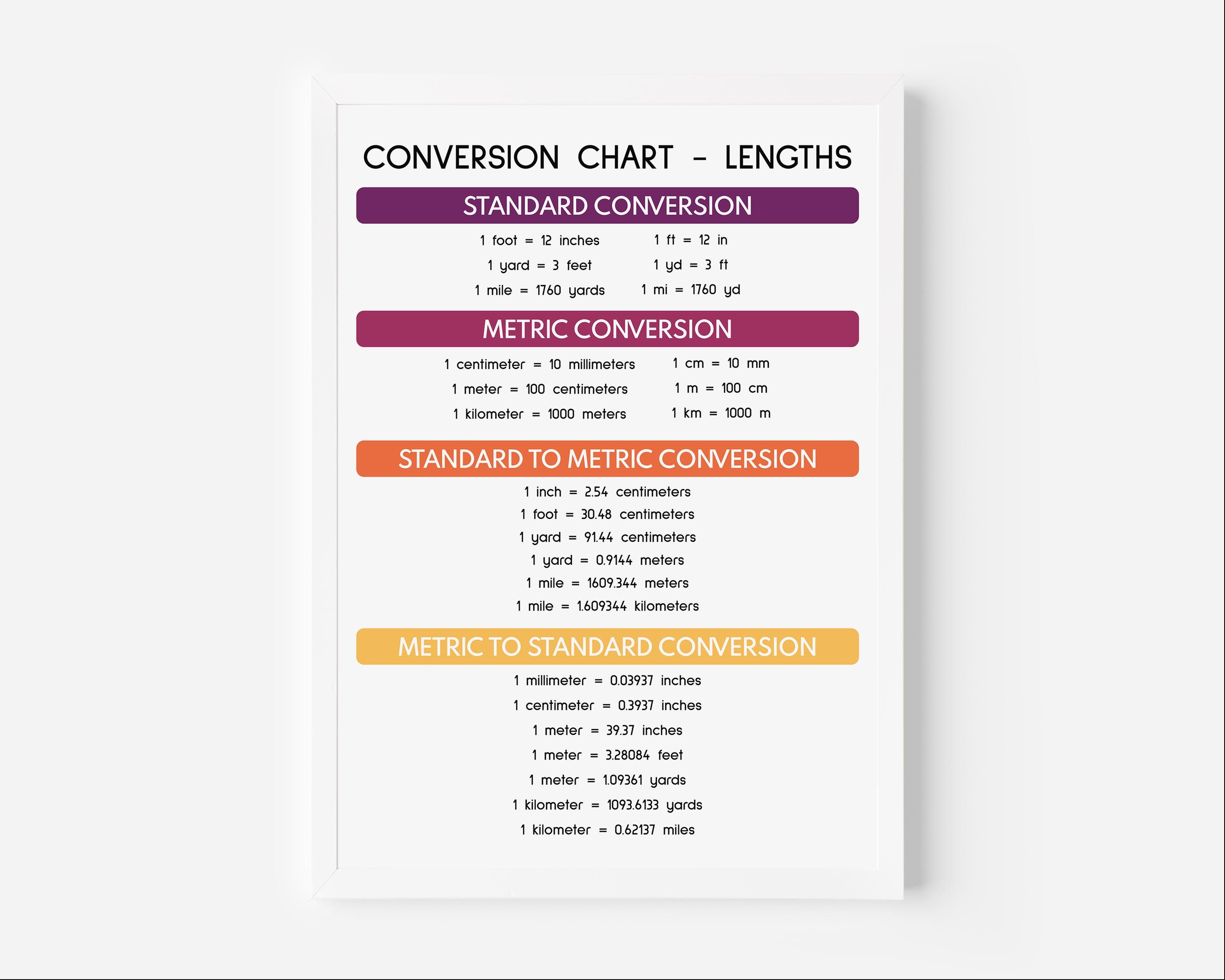 Length Conversion Guide LENGTH CONVERSION CHART Poster, Educational Posters, Math Classroom ...