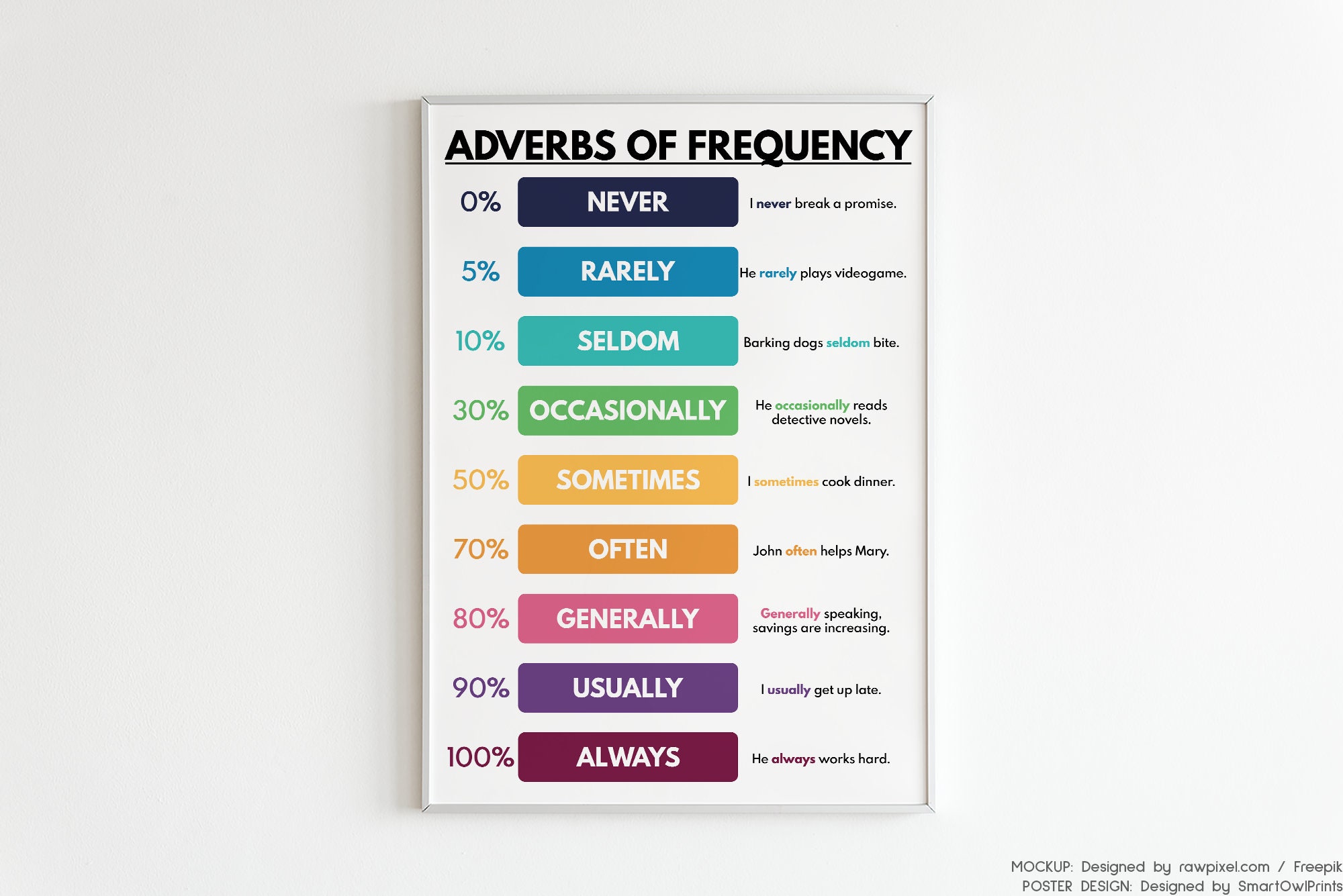 ADVERBS OF FREQUENCY, Types of Adverb, Grammar Chart, Educational